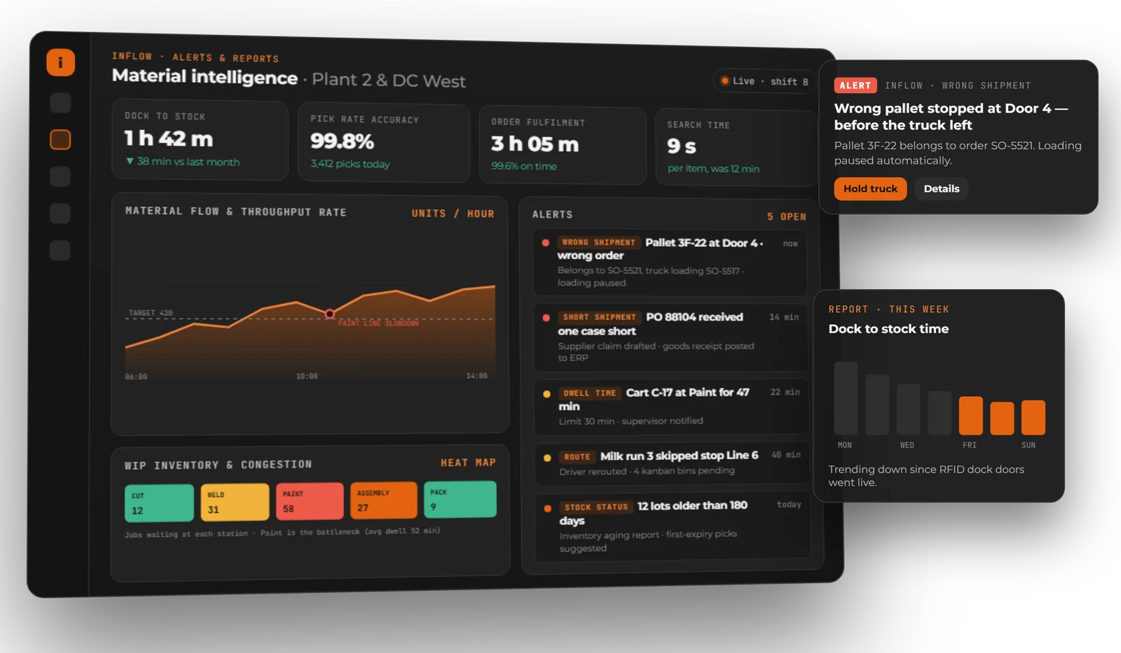 Illustrated InFlow dashboard with dock-to-stock and pick-accuracy figures, a throughput chart, a WIP congestion map, a wrong-shipment alert and a weekly dock-to-stock report
