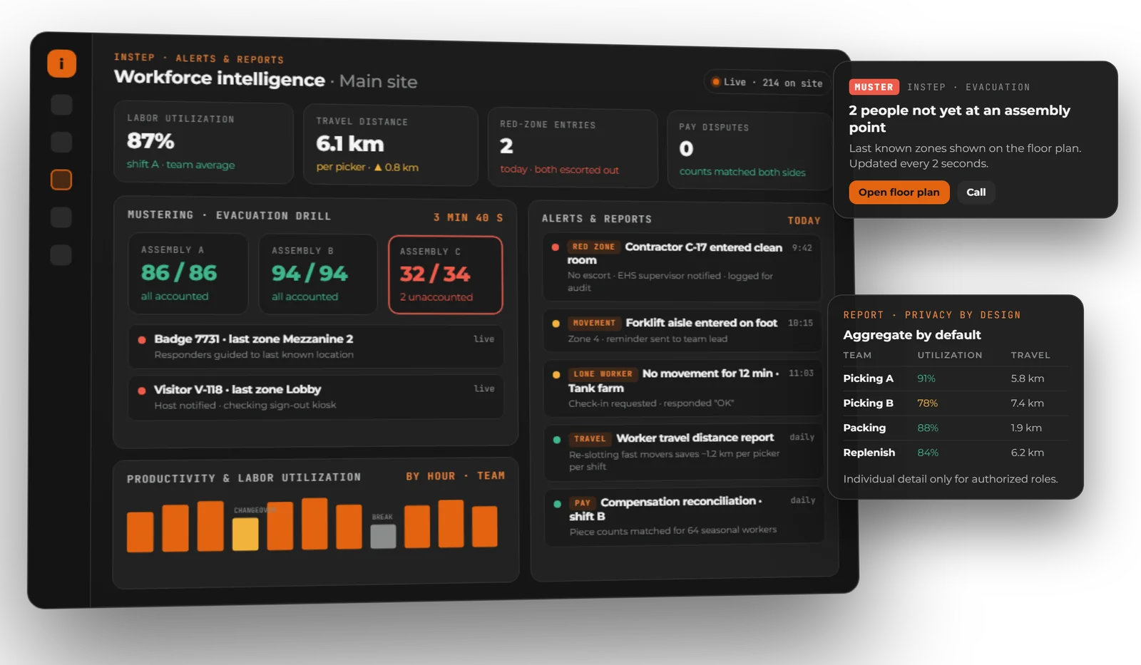 Illustrated InStep dashboard with an evacuation mustering board, team utilization chart, red-zone and lone-worker alerts and an aggregate team report