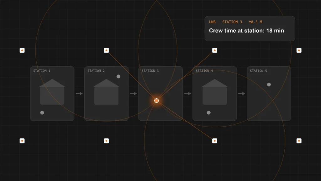 Diagram of five modular-home build stations with UWB anchors locating a crew tag at station 3 and showing crew time at the station