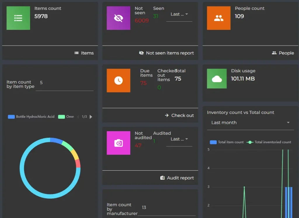 Visium dashboard with item counts, items not seen, people count, checked-out items and audit status